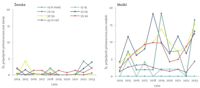 Prijavne incidence zgodnjega sifilisa po spolu in starostnih skupinah v Sloveniji med letoma 2014 in 2023. FOTO: NIJZ