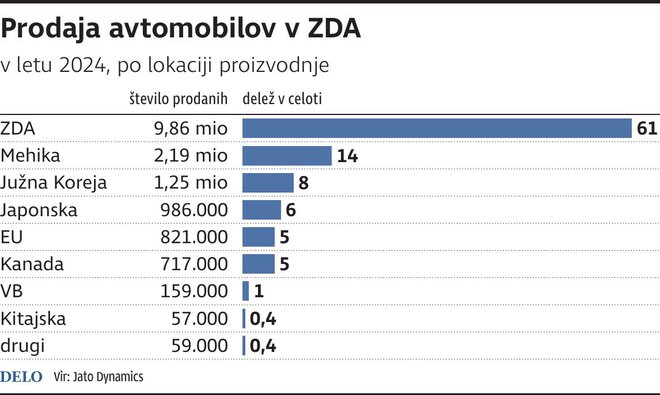 tabela prodaj avtomobilov v ZDA