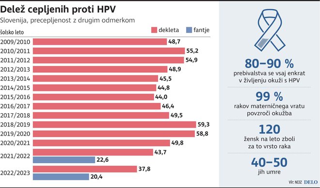 Delež cepljenih proti HPV. INFOGRAFIKA: Delo