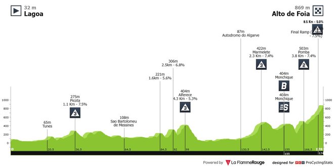 Profil 2. etape. FOTO: ProCyclingStats