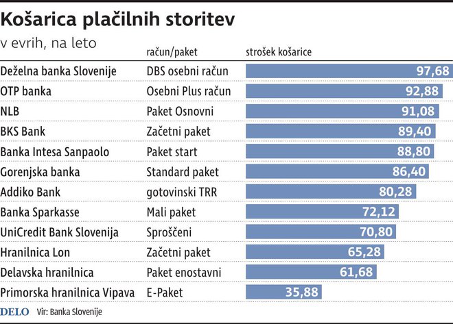 Kosarica Placilnih Storitev