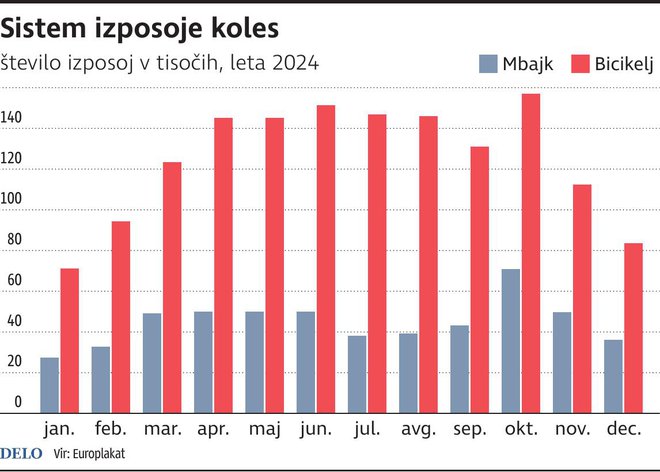 Primerjava izposoj koles Vir: Europlakat