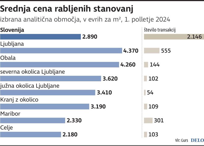 Cena stanovanj. INFOGRAFIKA: Delo