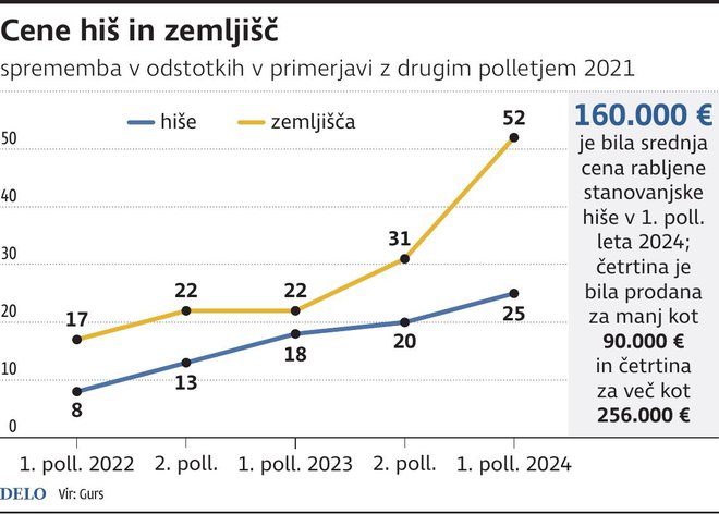 Vse dražje hiše in zemljišča. INFOGRAFIKA: Delo