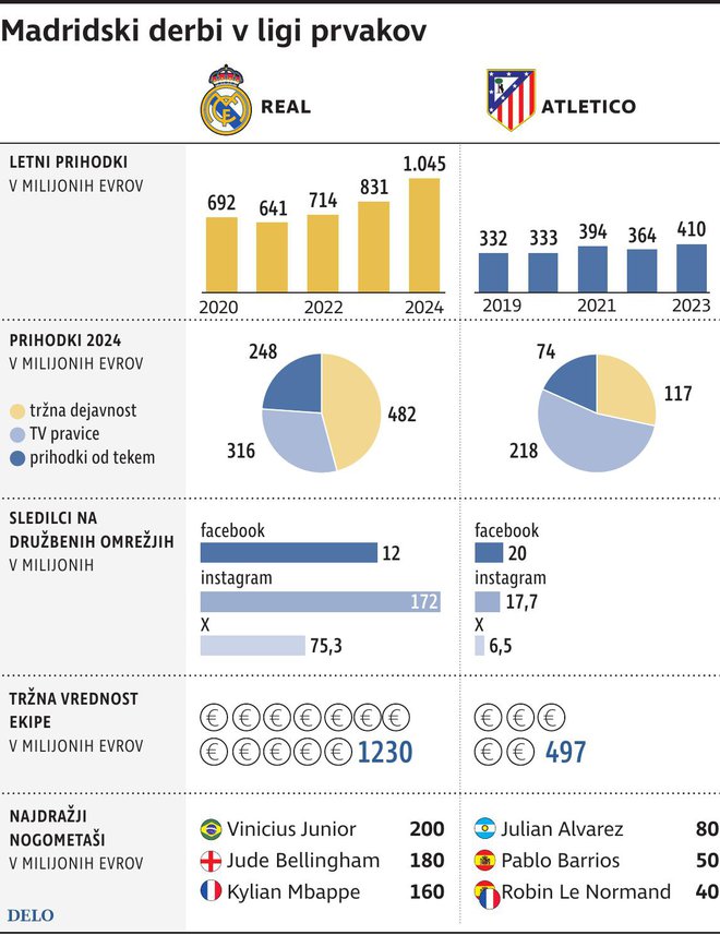 Madridski Derbi V Ligi Prvakov