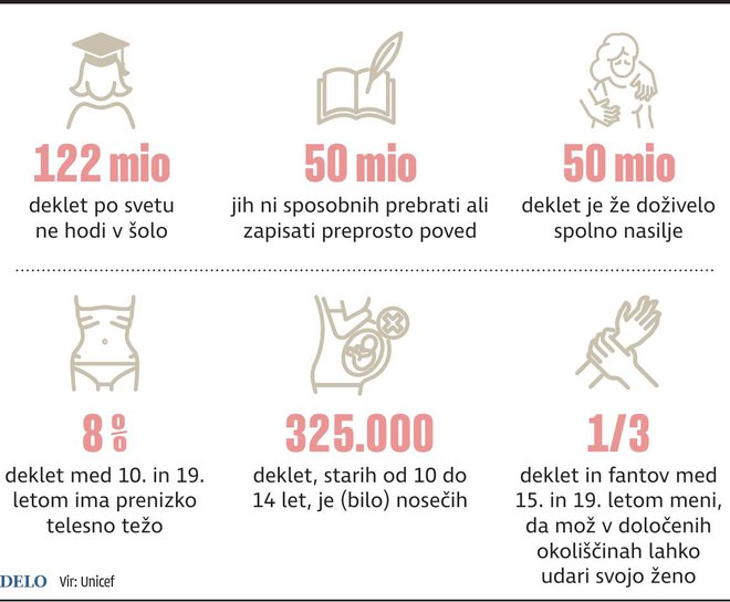 Leta 2023 je 612 milijonov žensk in deklet živelo na območjih oboroženih spopadov. INFOGRAFIKA: Delo