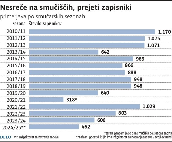 Podatki o nesrečah na smučiščih