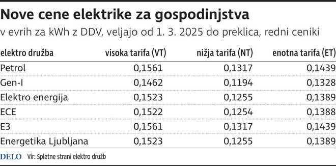 nove cene elektirke