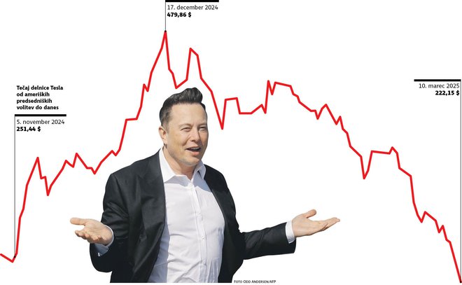 Vzpon in padec proizvajalca električnih avtomobilov Tesla, ki je največji vir premoženja Elona Muska, slikovito ponazarja razpoloženje ameriških vlagateljev po ameriških volitvah. Infografika Delo