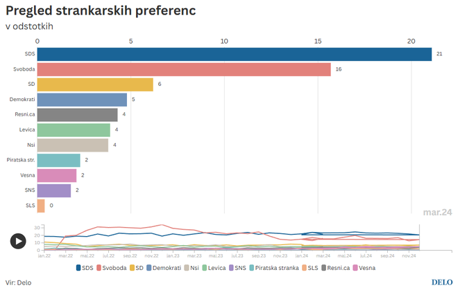 Kdaj je SDS prehitela Svobodo in kakšno je trenutno razmerje sil