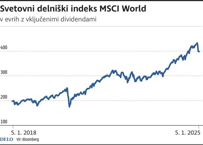 delniskiIndeksMSCI